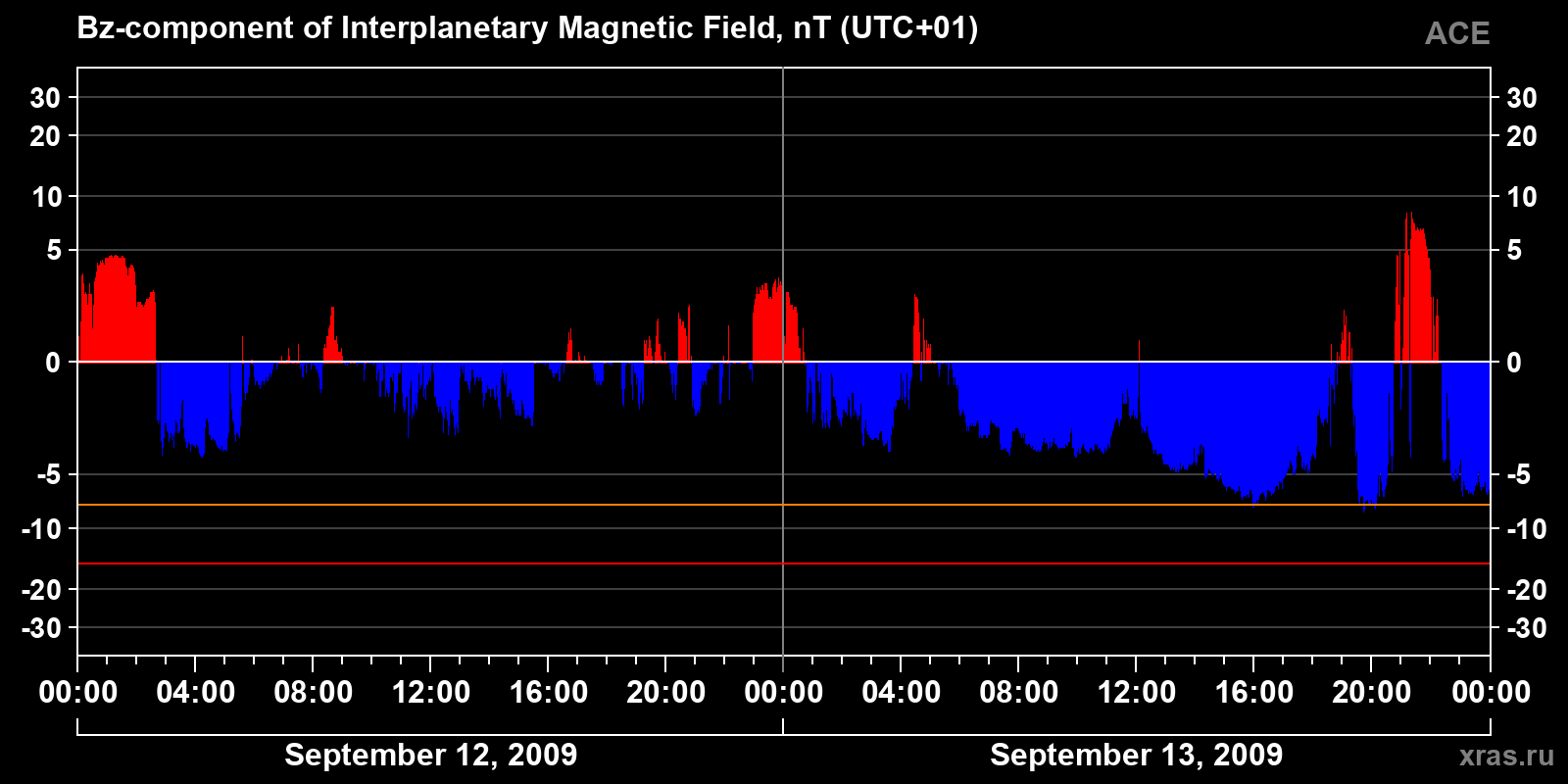 Component Bz of the interplanetary magnetic field
