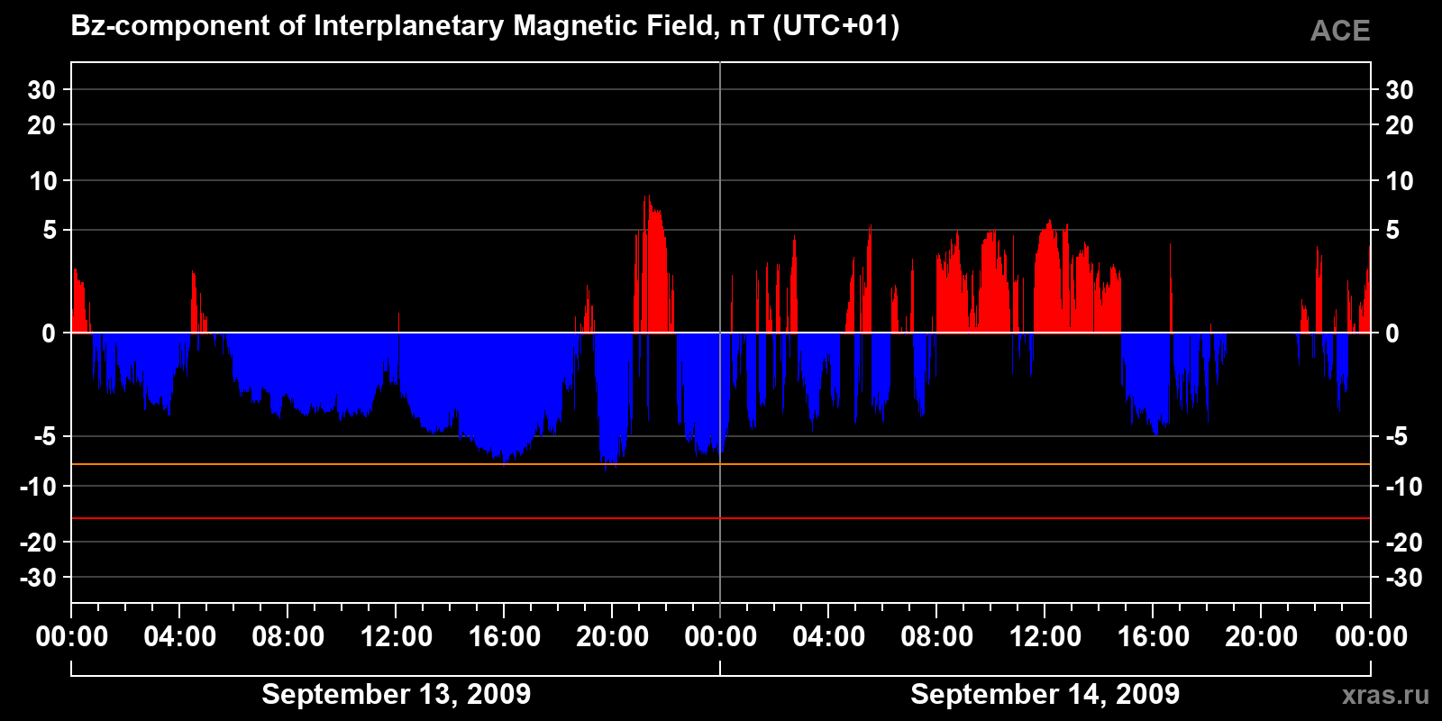 Component Bz of the interplanetary magnetic field