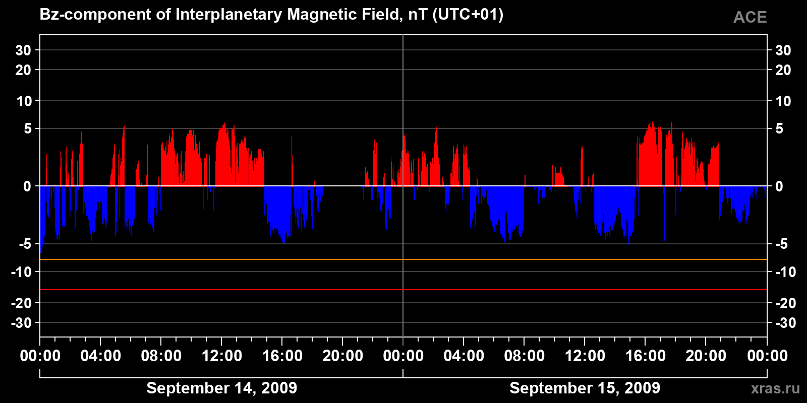 Component Bz of the interplanetary magnetic field