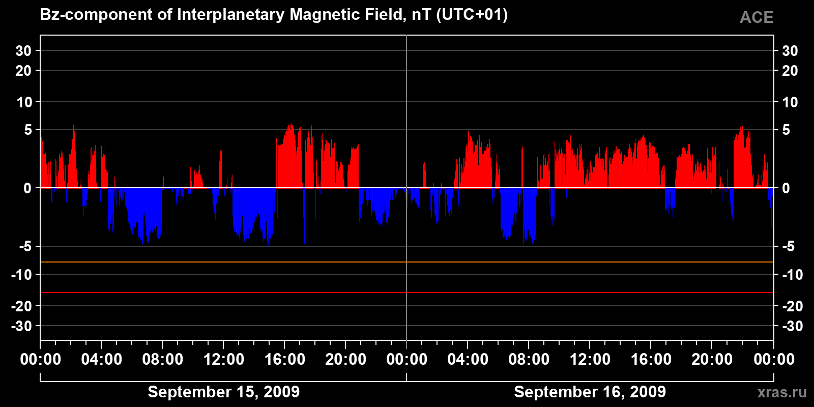 Component Bz of the interplanetary magnetic field
