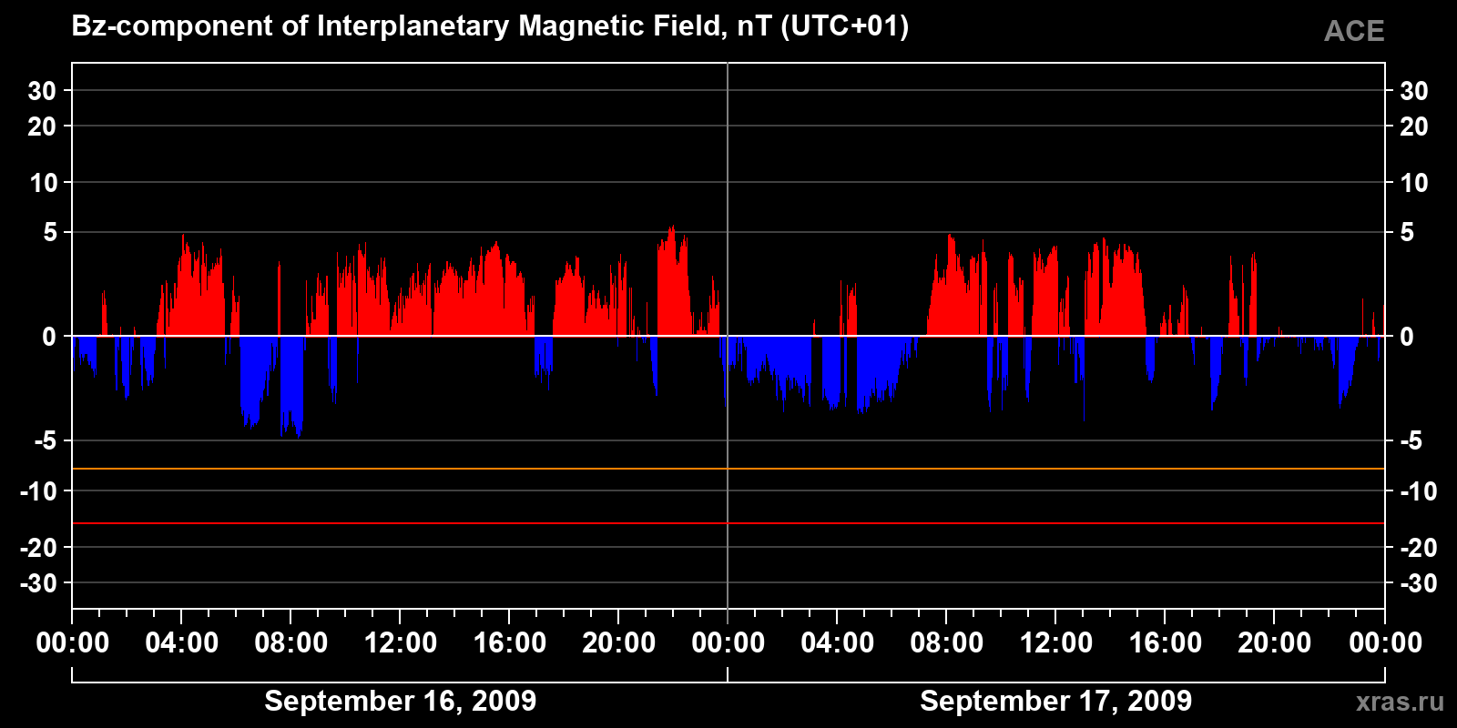 Component Bz of the interplanetary magnetic field