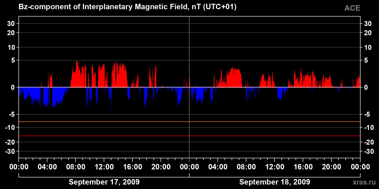 Component Bz of the interplanetary magnetic field