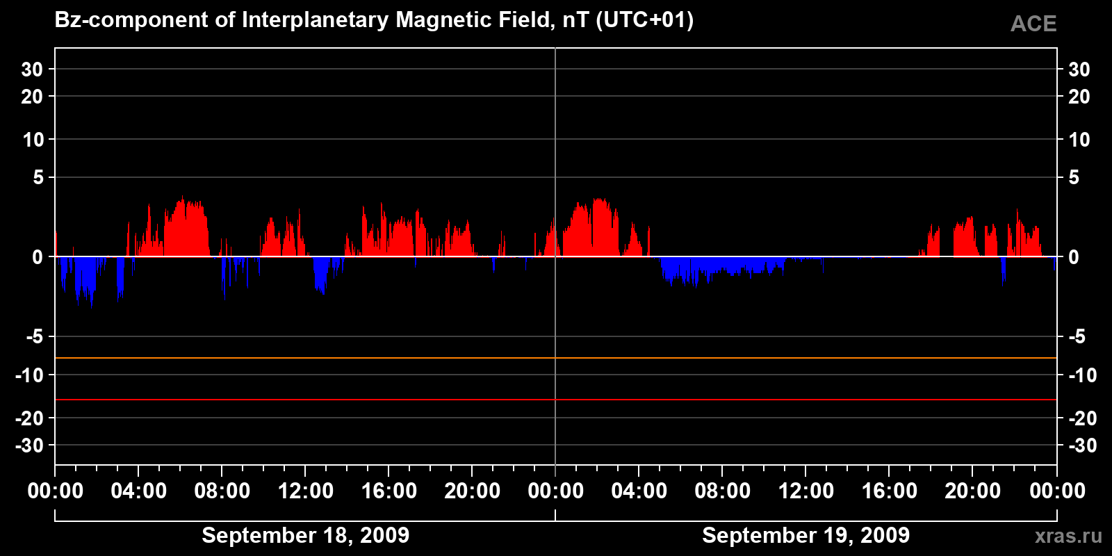Component Bz of the interplanetary magnetic field