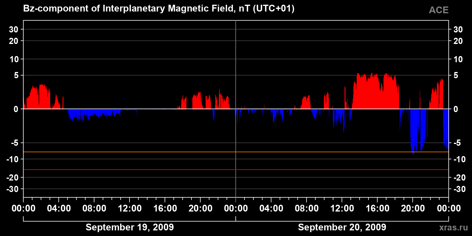 Component Bz of the interplanetary magnetic field