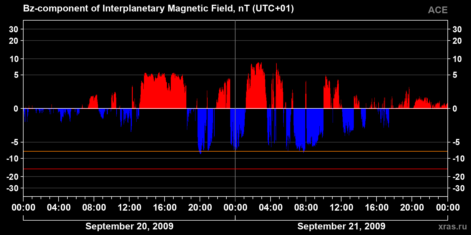 Component Bz of the interplanetary magnetic field