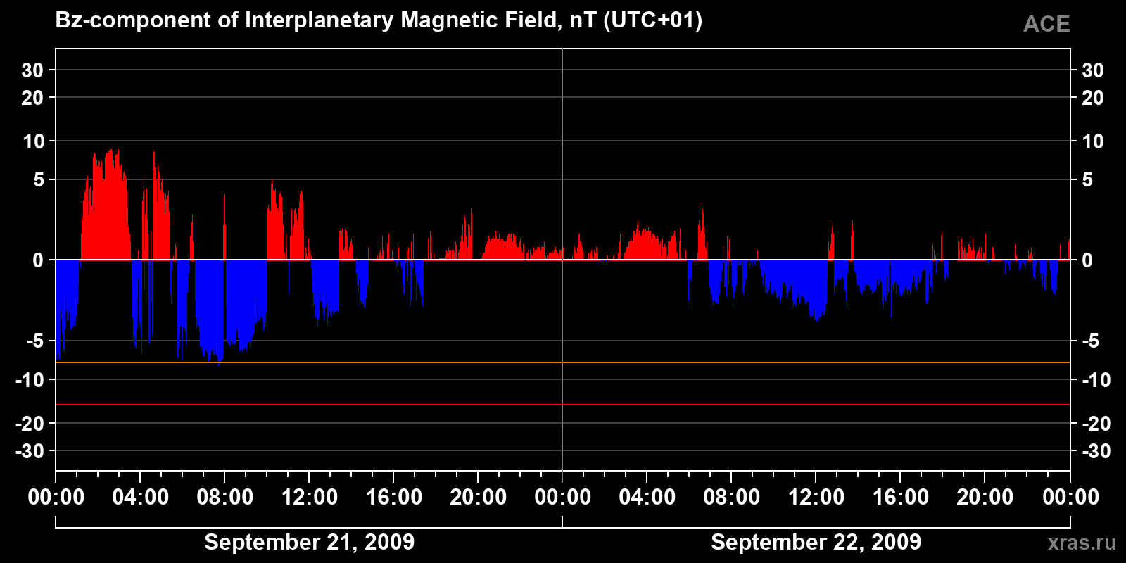 Component Bz of the interplanetary magnetic field