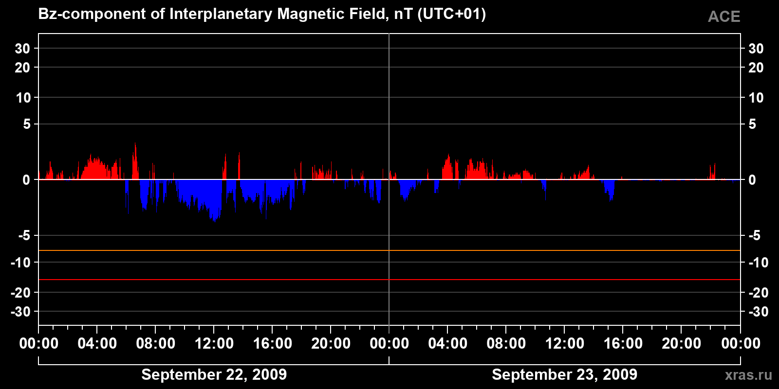 Component Bz of the interplanetary magnetic field