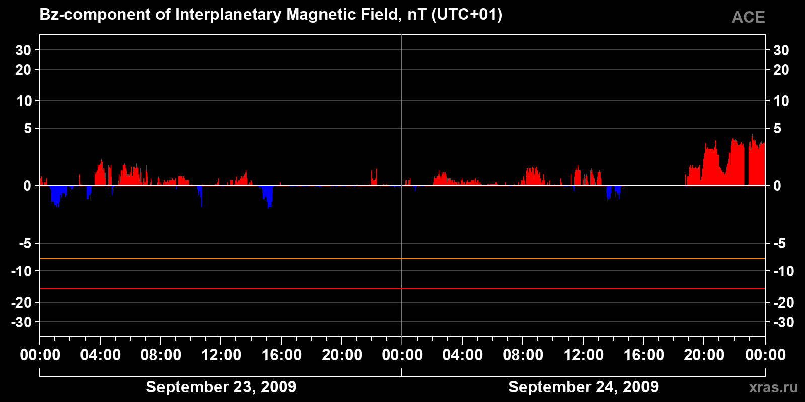 Component Bz of the interplanetary magnetic field