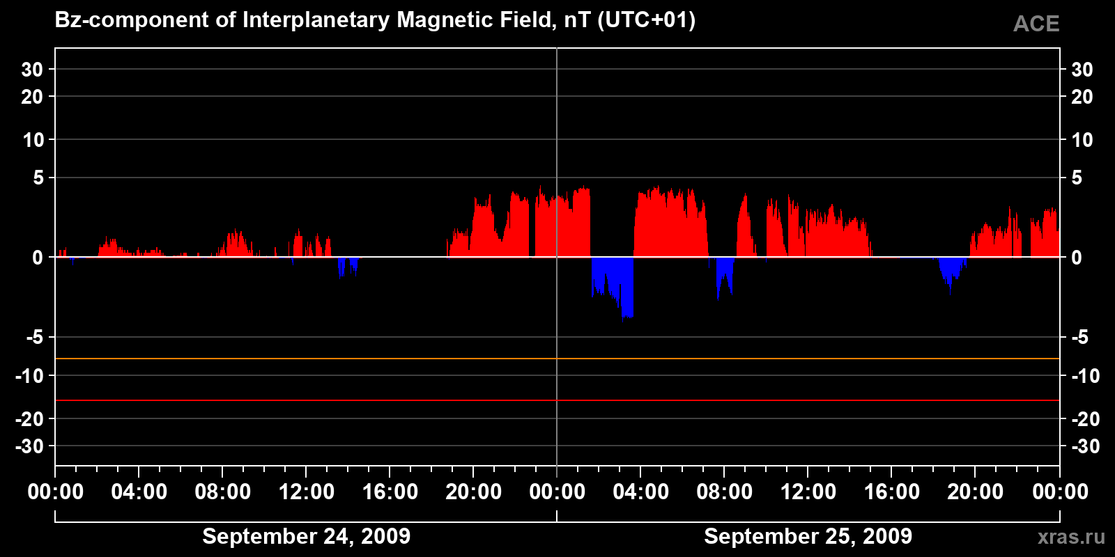 Component Bz of the interplanetary magnetic field