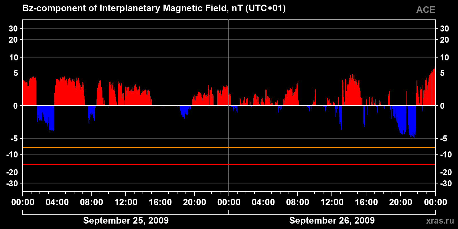 Component Bz of the interplanetary magnetic field