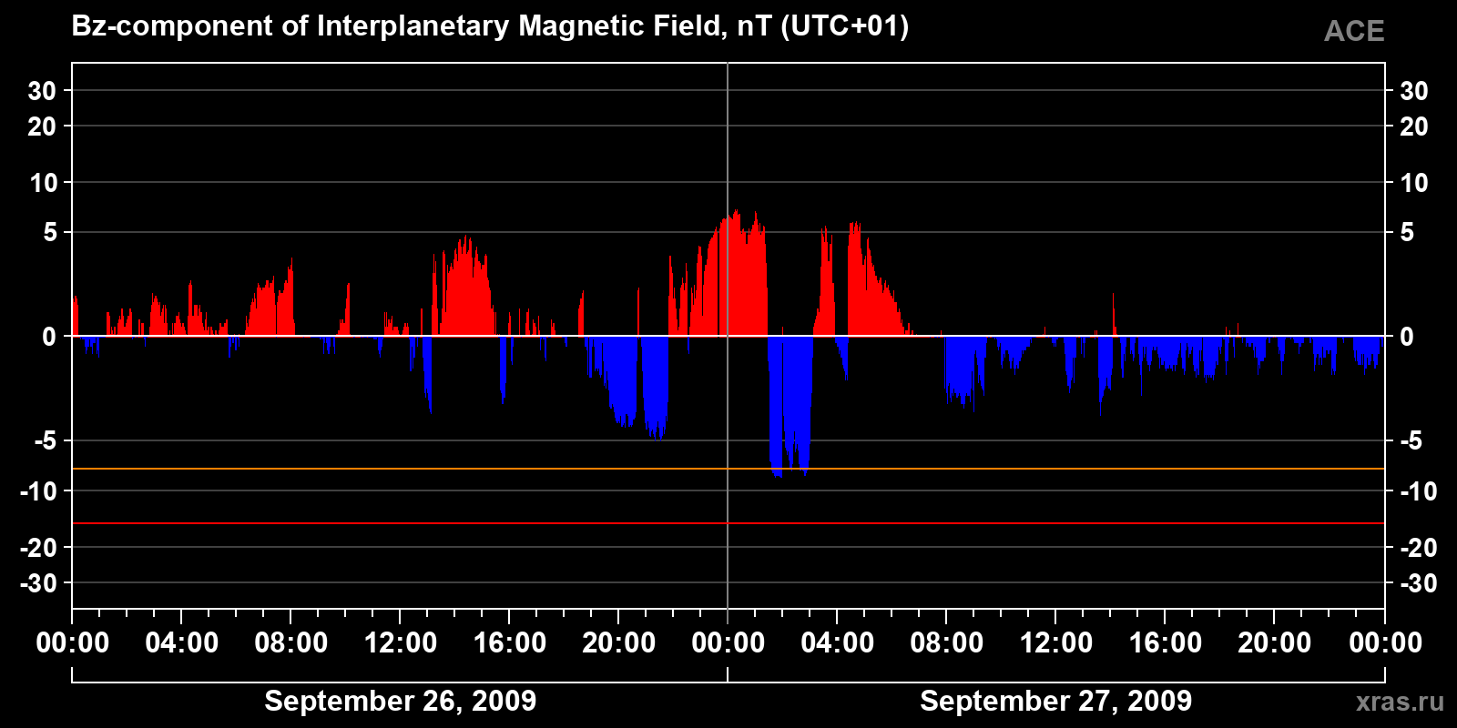 Component Bz of the interplanetary magnetic field