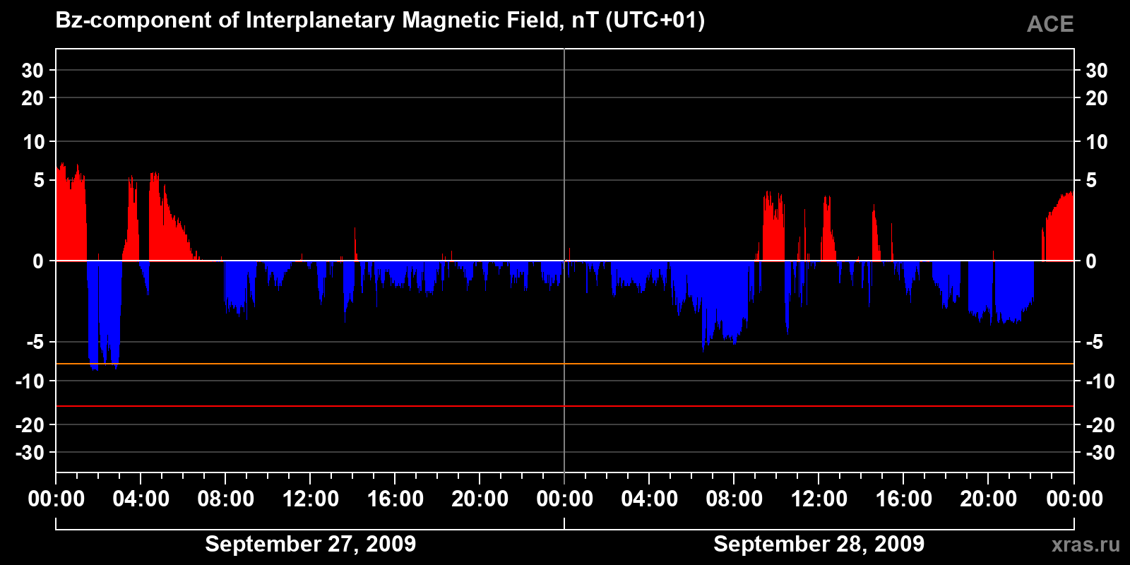 Component Bz of the interplanetary magnetic field