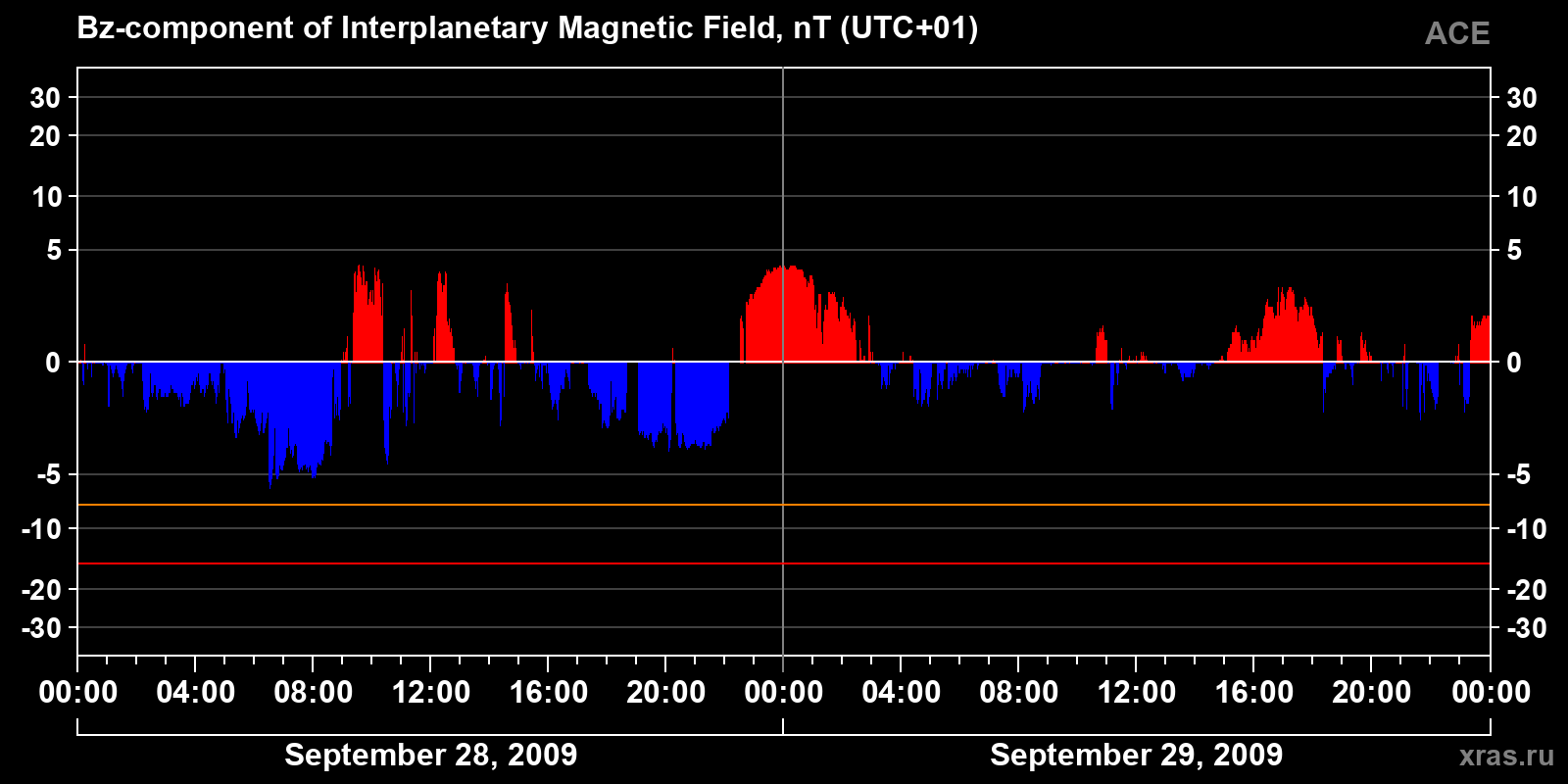 Component Bz of the interplanetary magnetic field