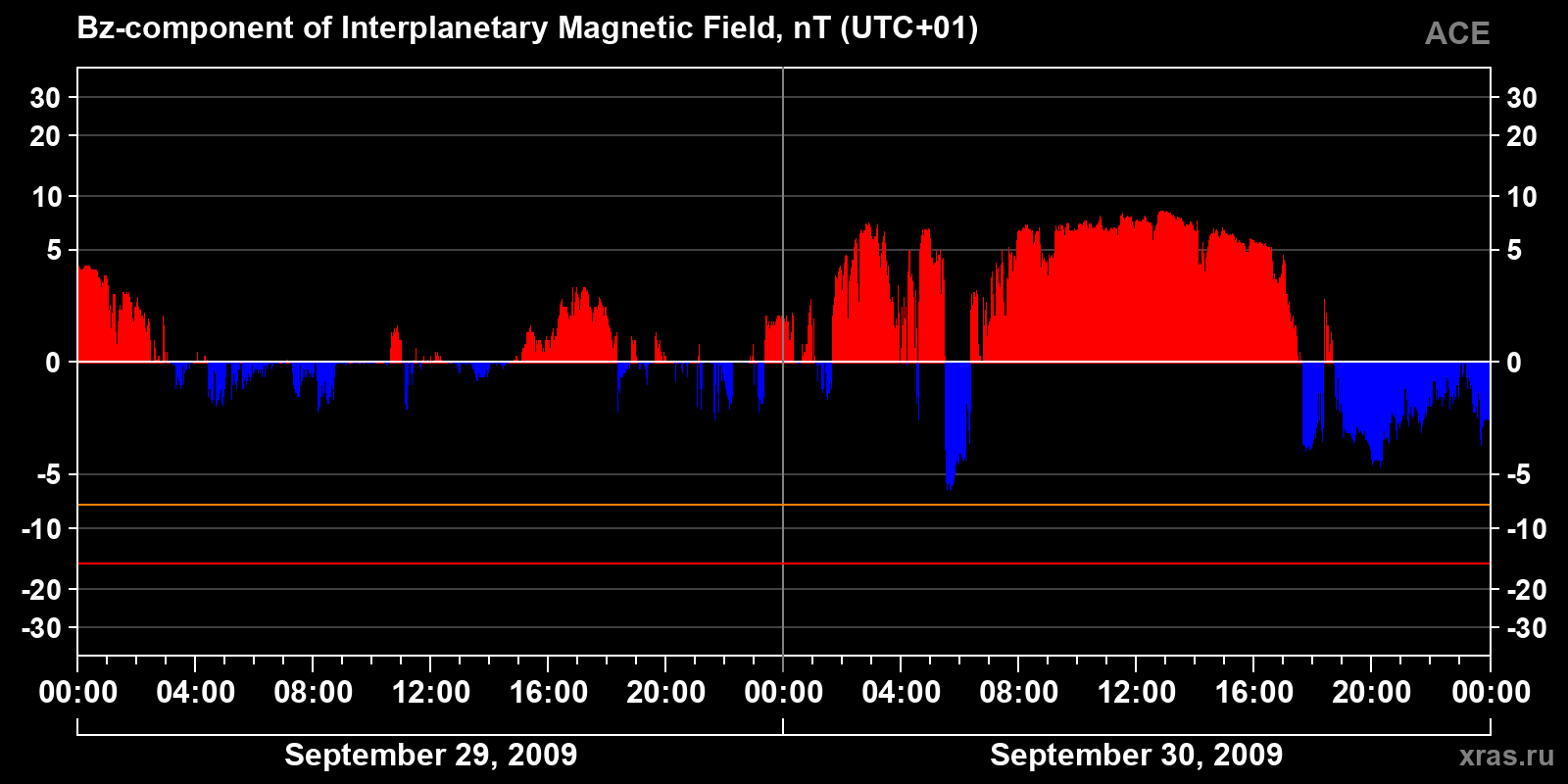 Component Bz of the interplanetary magnetic field