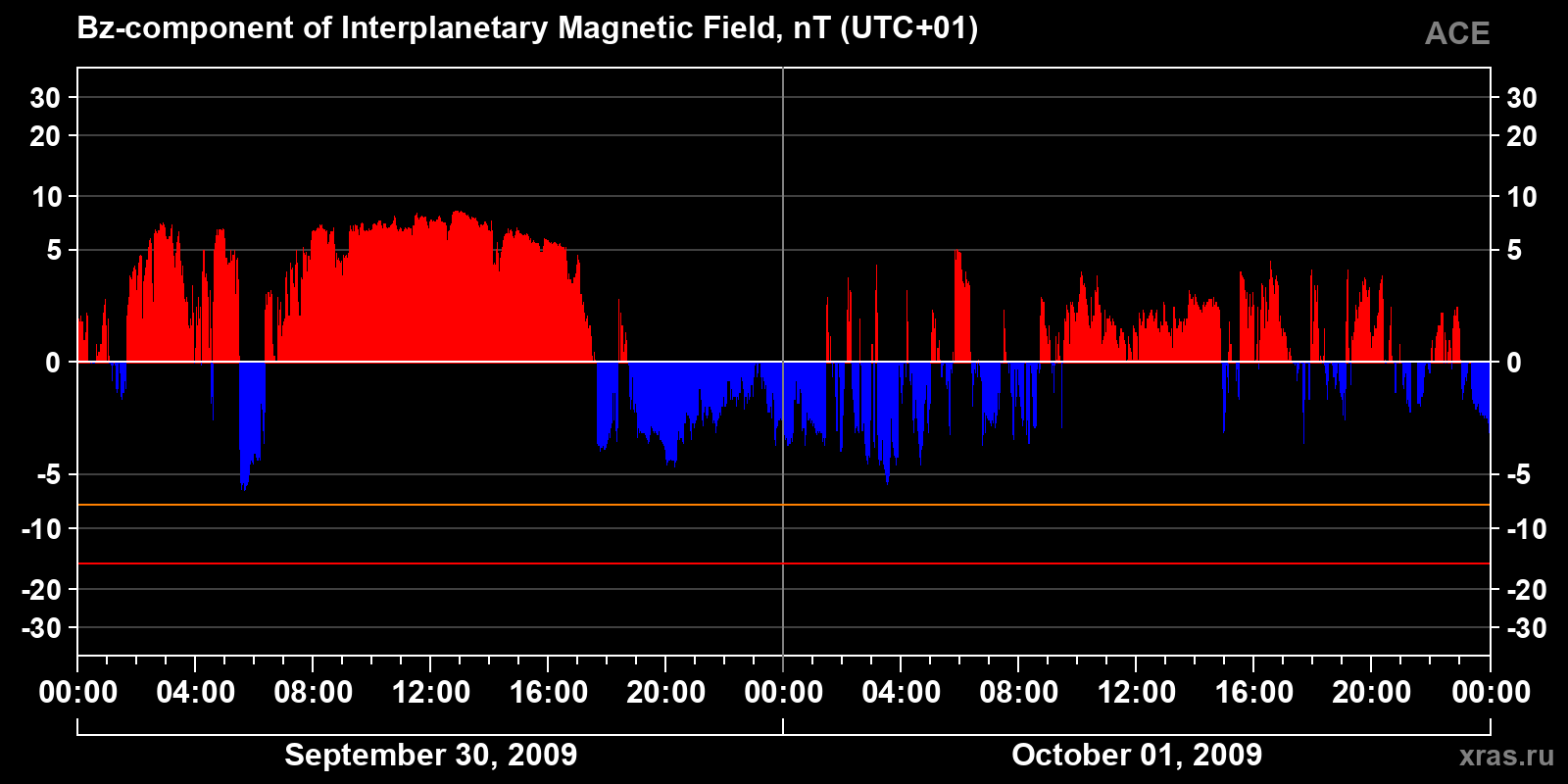 Component Bz of the interplanetary magnetic field