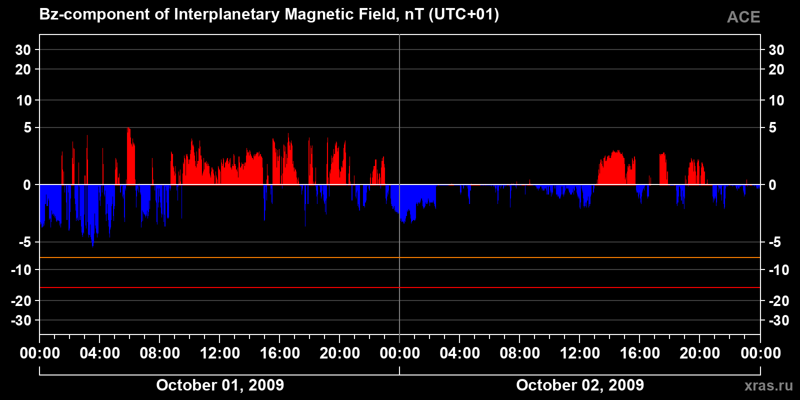 Component Bz of the interplanetary magnetic field