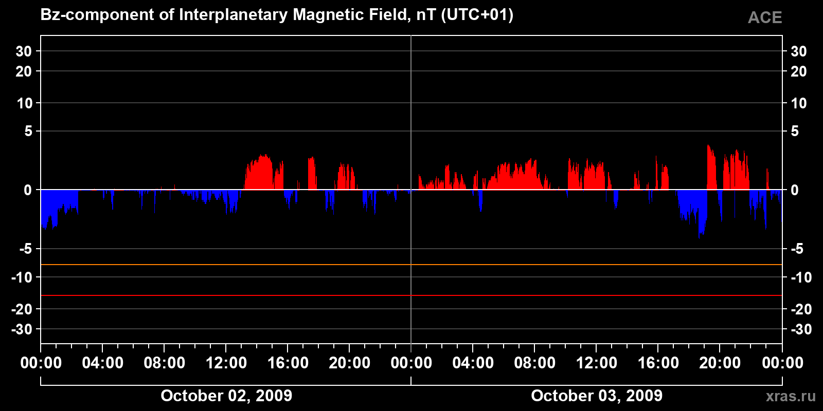 Component Bz of the interplanetary magnetic field