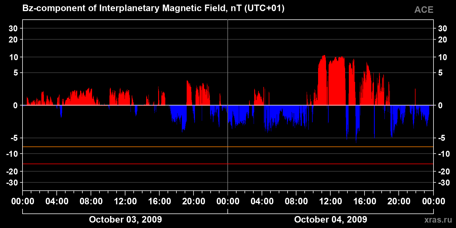 Component Bz of the interplanetary magnetic field