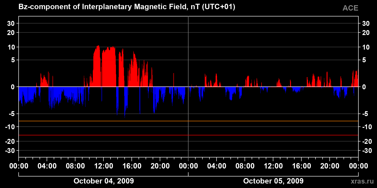 Component Bz of the interplanetary magnetic field