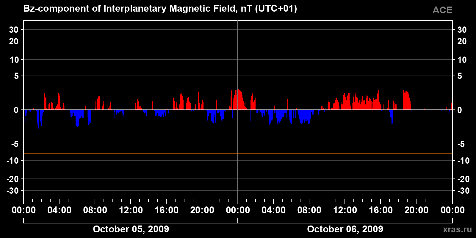Component Bz of the interplanetary magnetic field