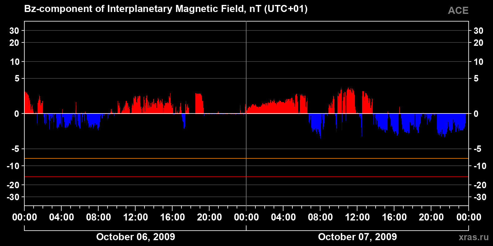 Component Bz of the interplanetary magnetic field