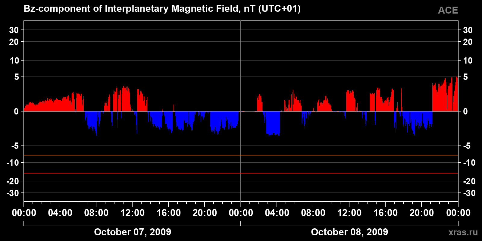 Component Bz of the interplanetary magnetic field