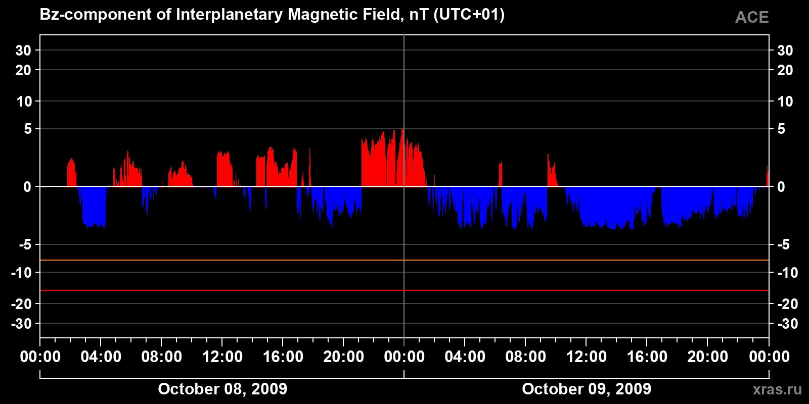 Component Bz of the interplanetary magnetic field