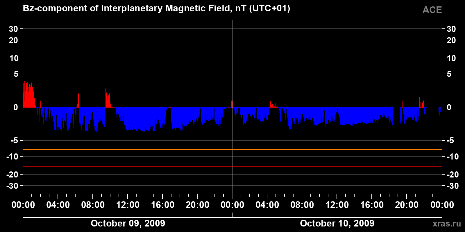 Component Bz of the interplanetary magnetic field