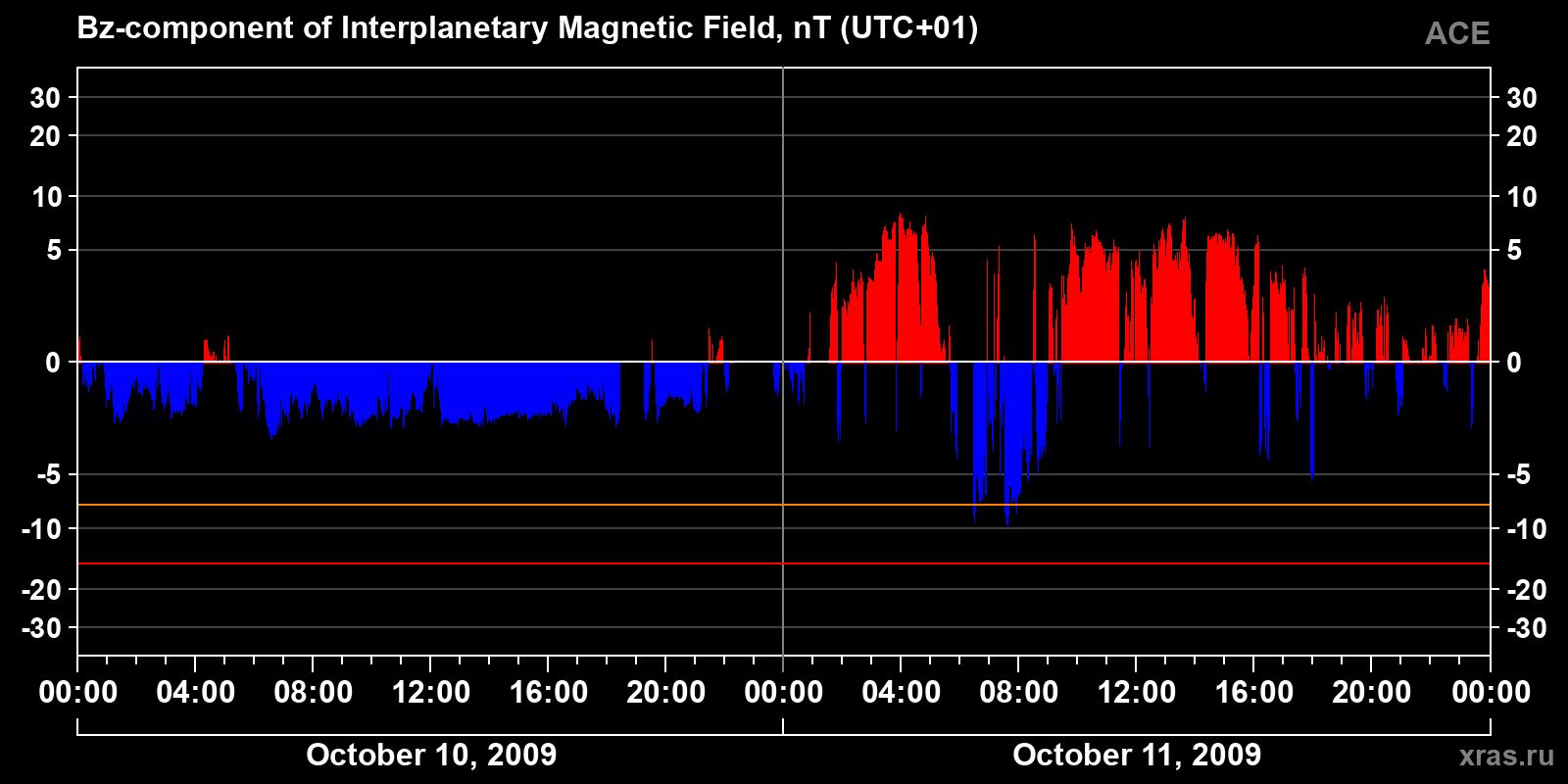 Component Bz of the interplanetary magnetic field