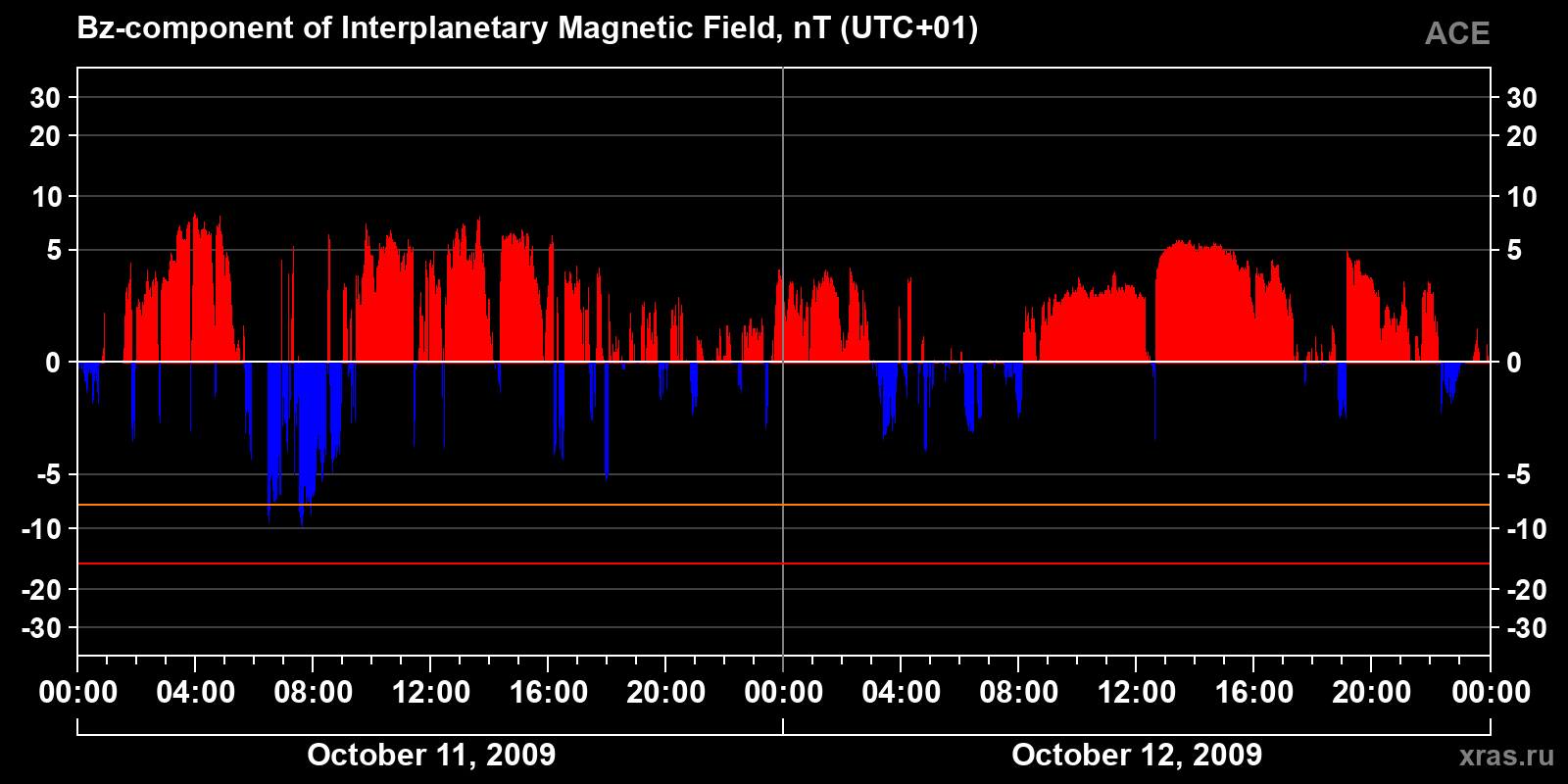 Component Bz of the interplanetary magnetic field