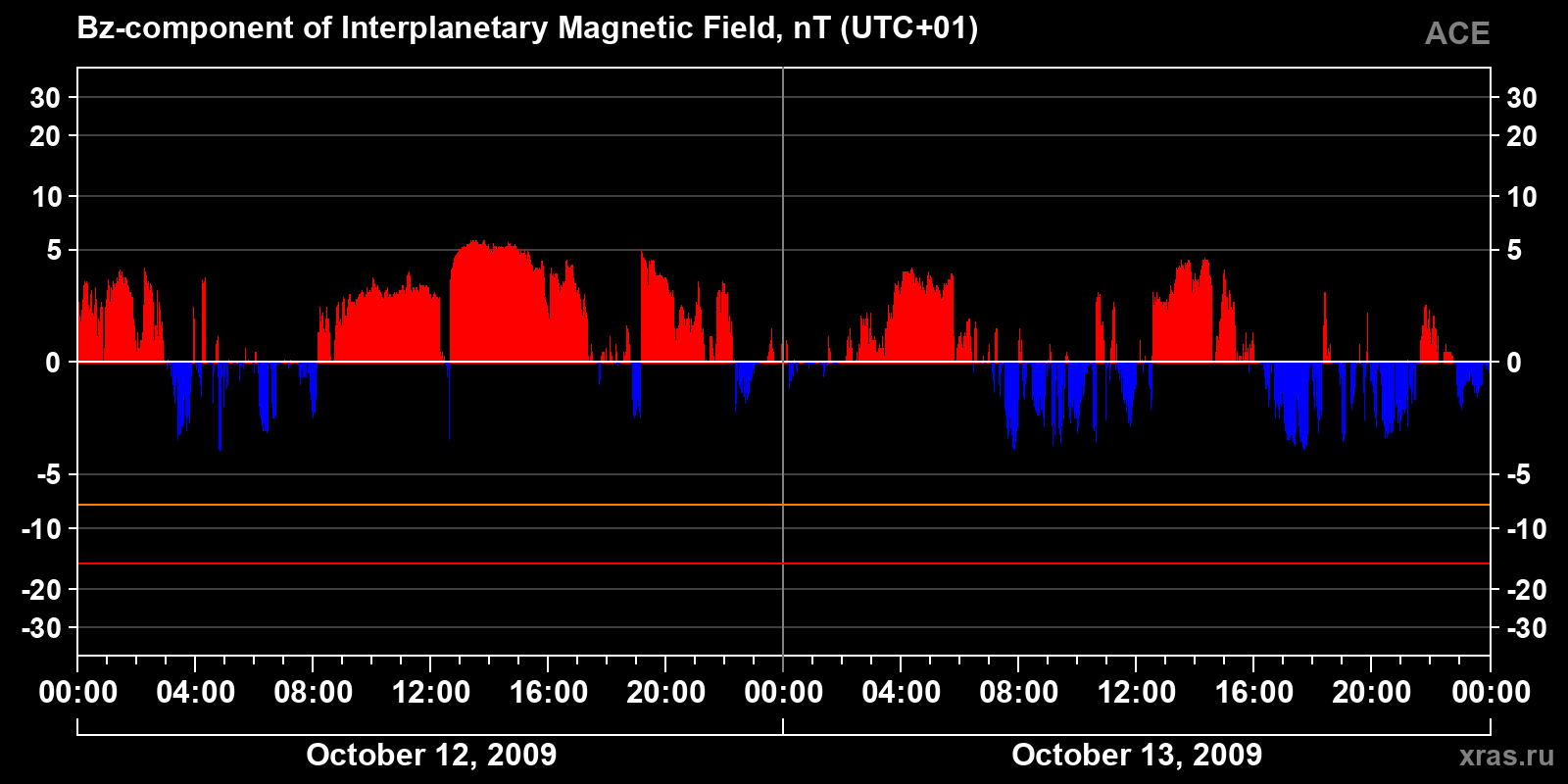 Component Bz of the interplanetary magnetic field