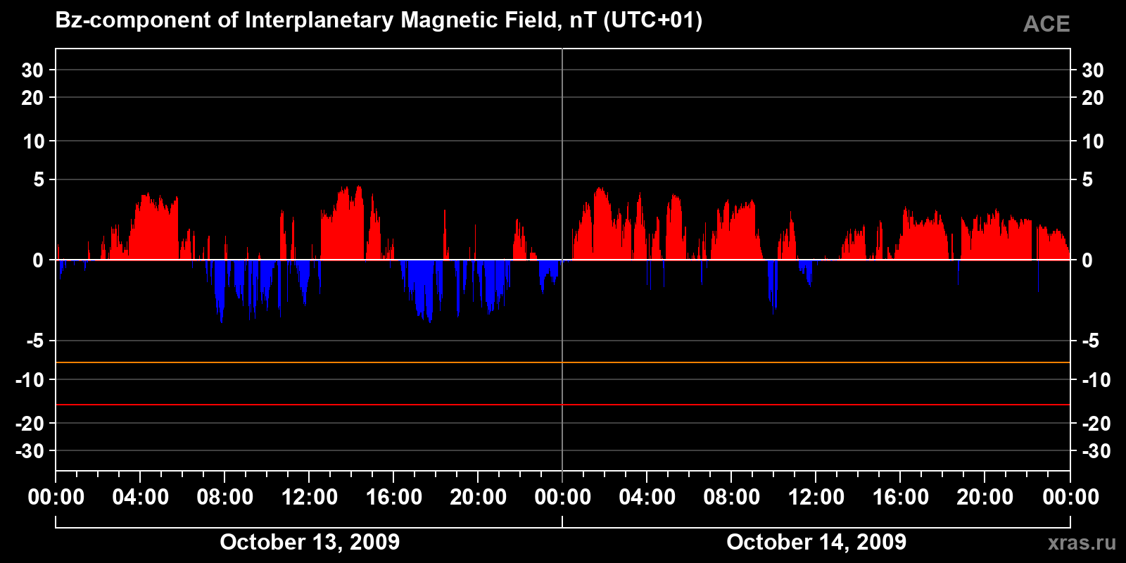 Component Bz of the interplanetary magnetic field
