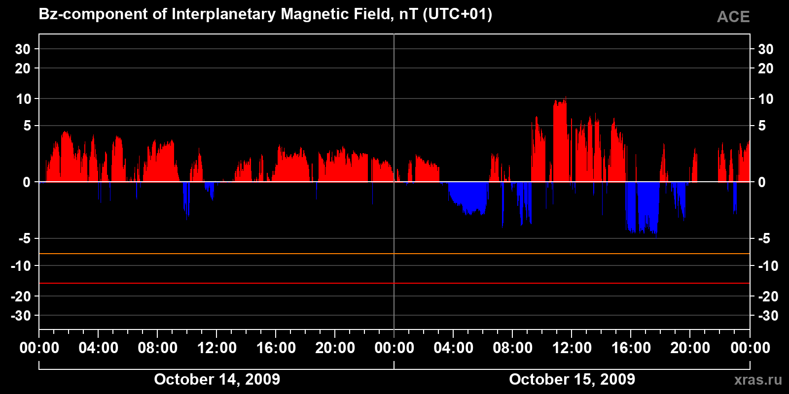 Component Bz of the interplanetary magnetic field