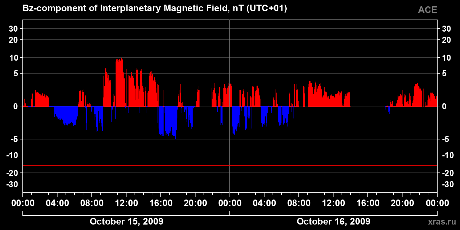 Component Bz of the interplanetary magnetic field