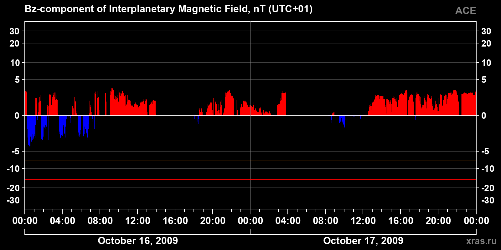 Component Bz of the interplanetary magnetic field
