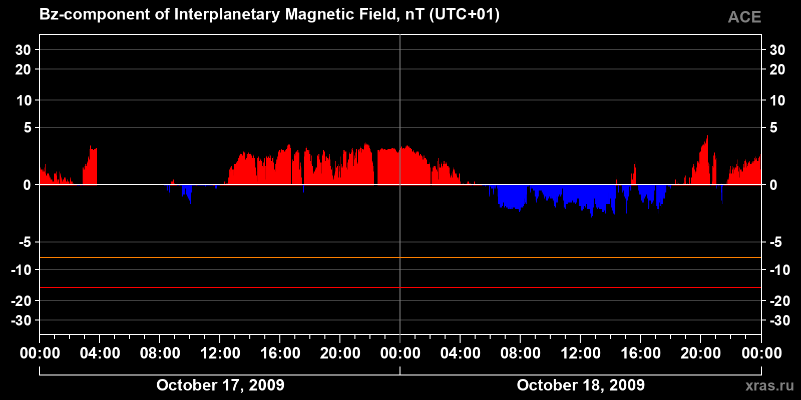 Component Bz of the interplanetary magnetic field