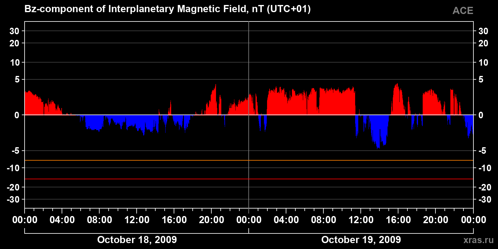 Component Bz of the interplanetary magnetic field