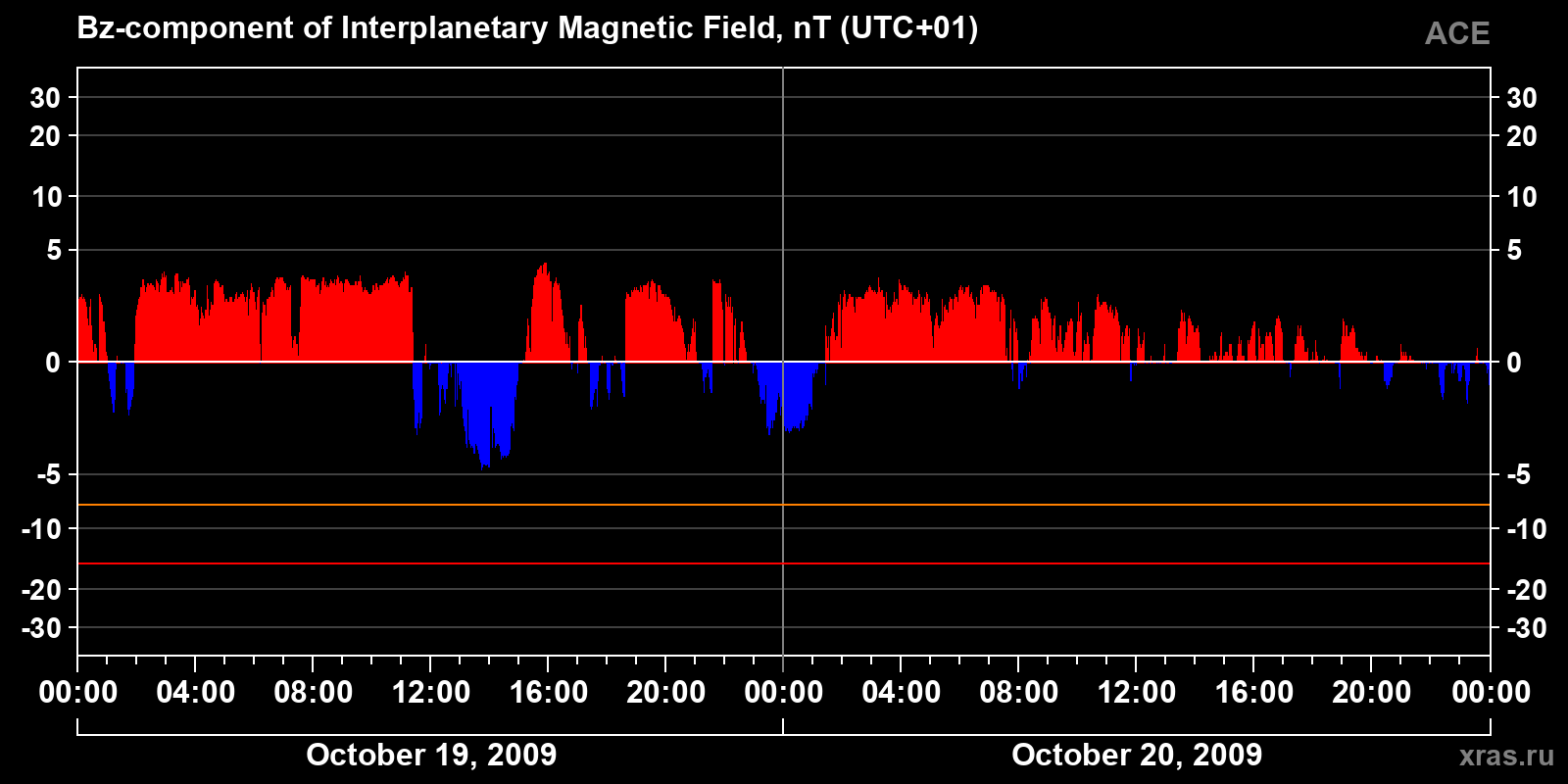 Component Bz of the interplanetary magnetic field