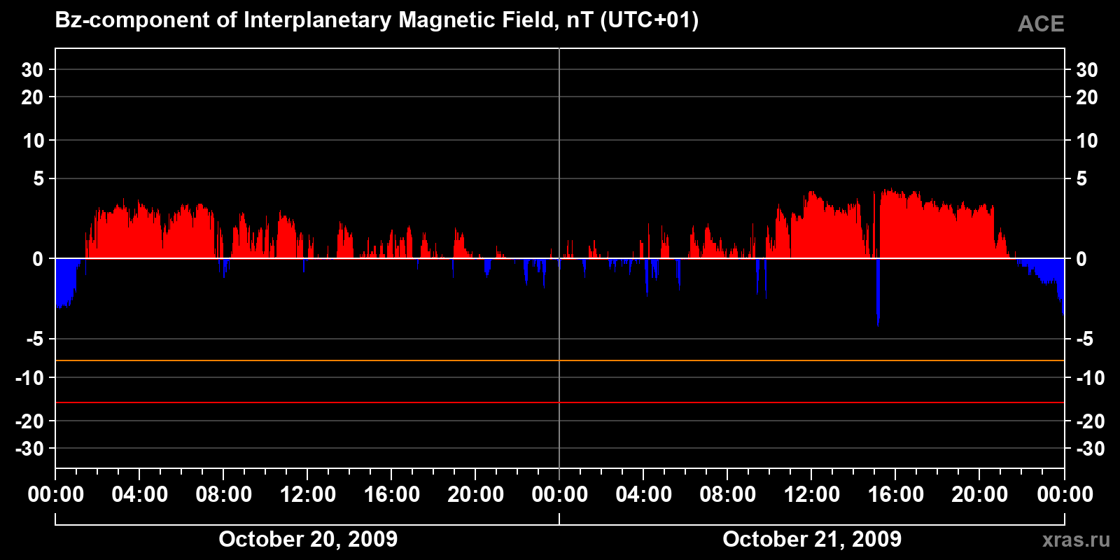Component Bz of the interplanetary magnetic field