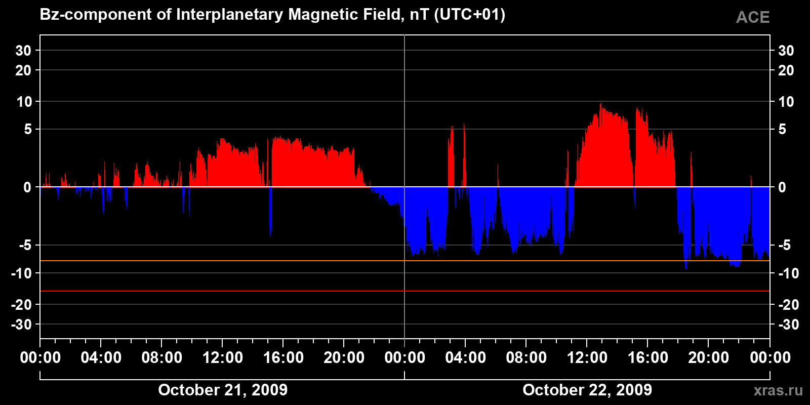 Component Bz of the interplanetary magnetic field