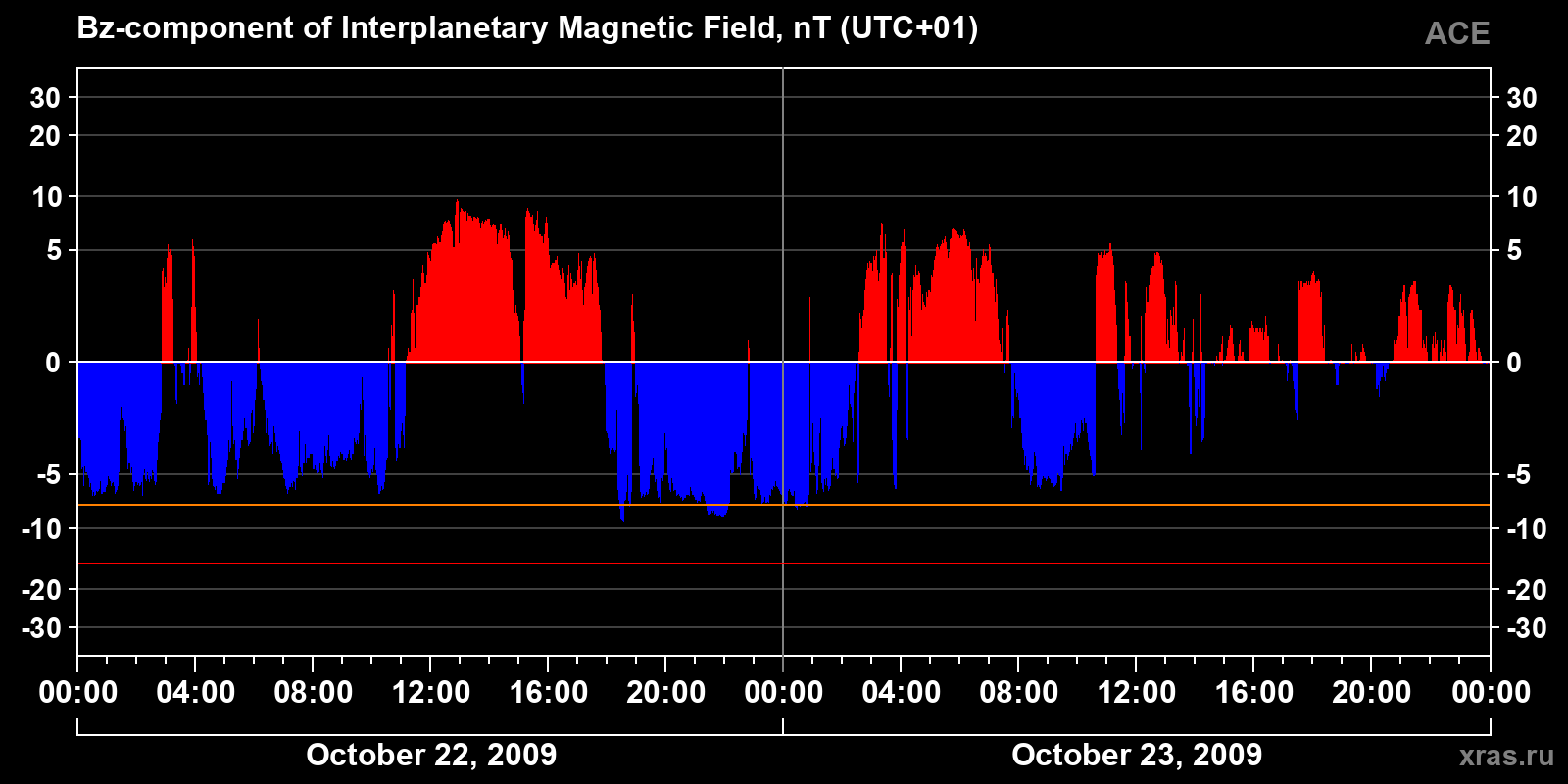 Component Bz of the interplanetary magnetic field