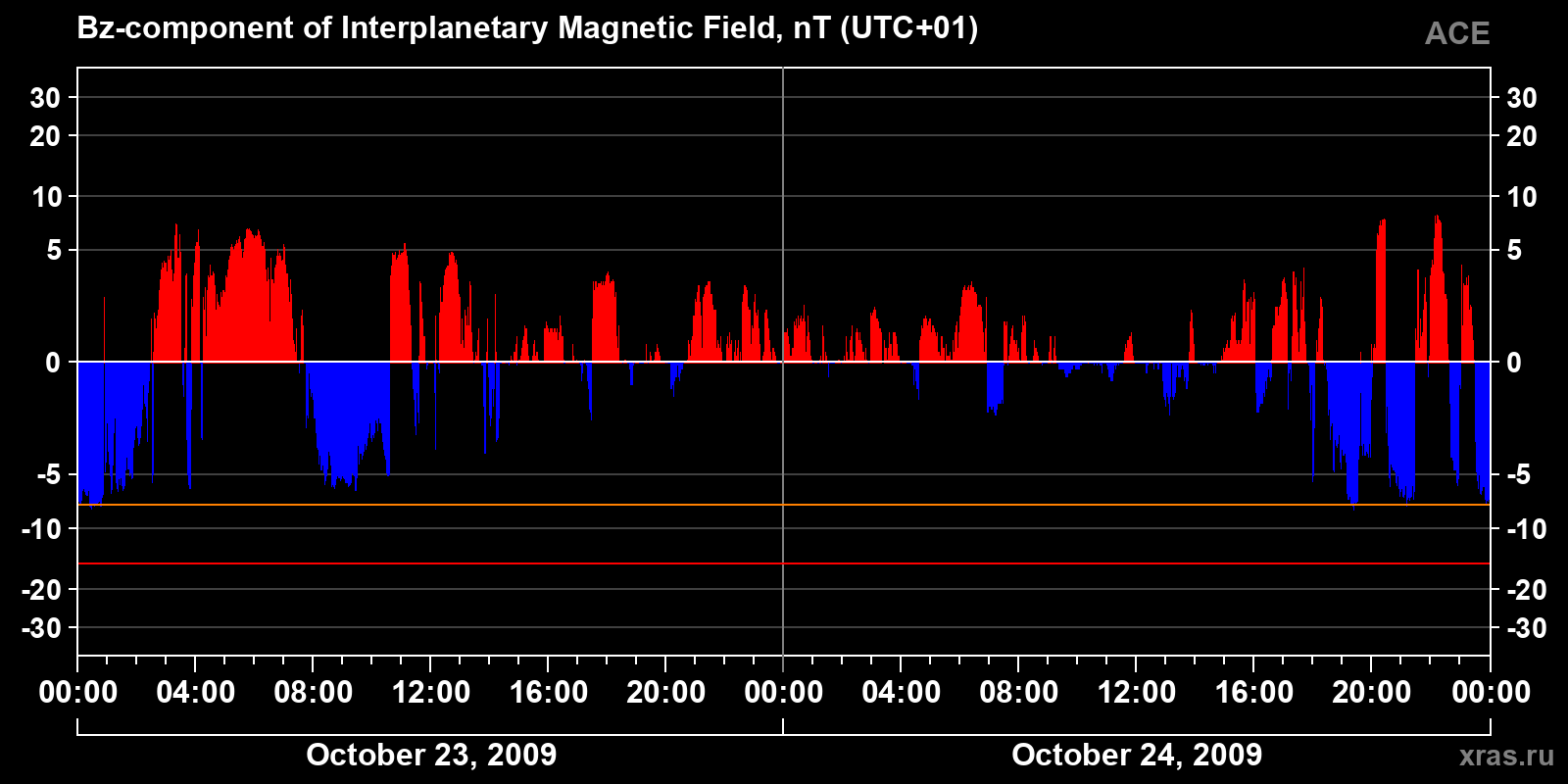 Component Bz of the interplanetary magnetic field