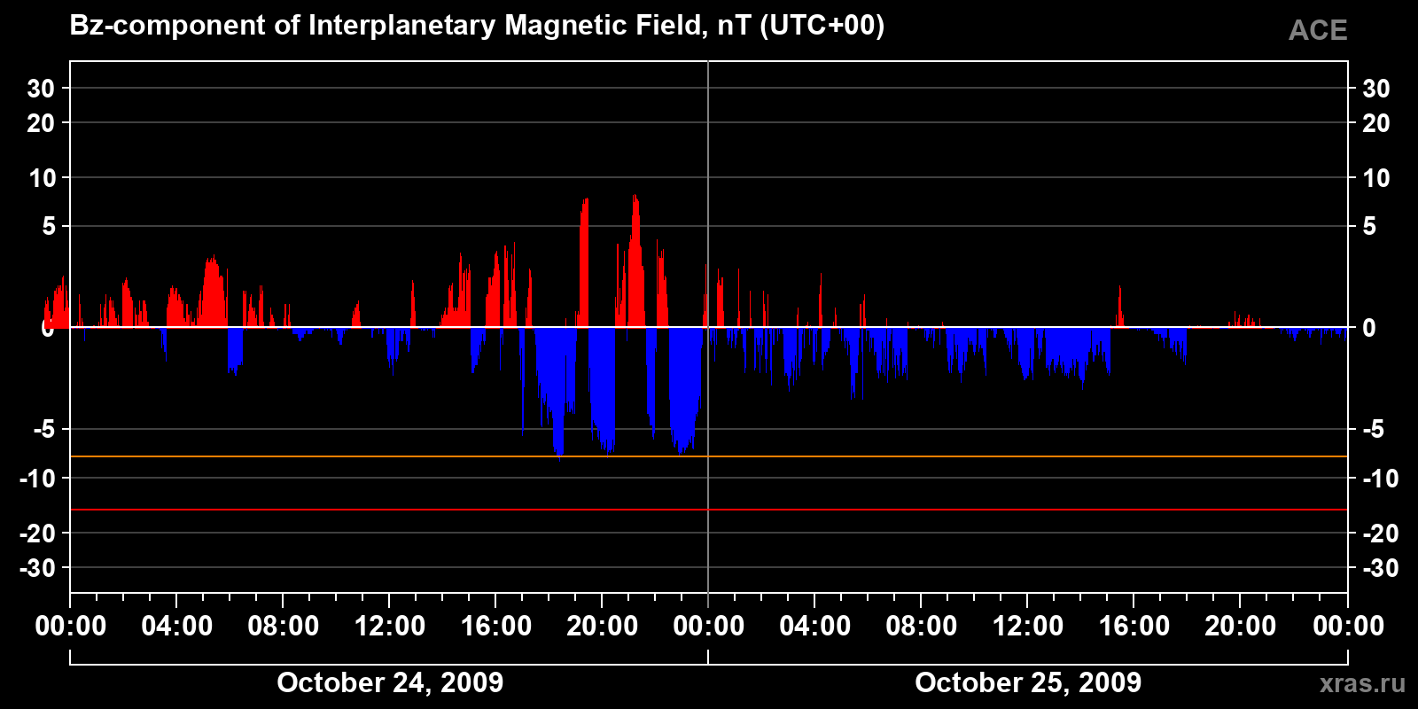 Component Bz of the interplanetary magnetic field