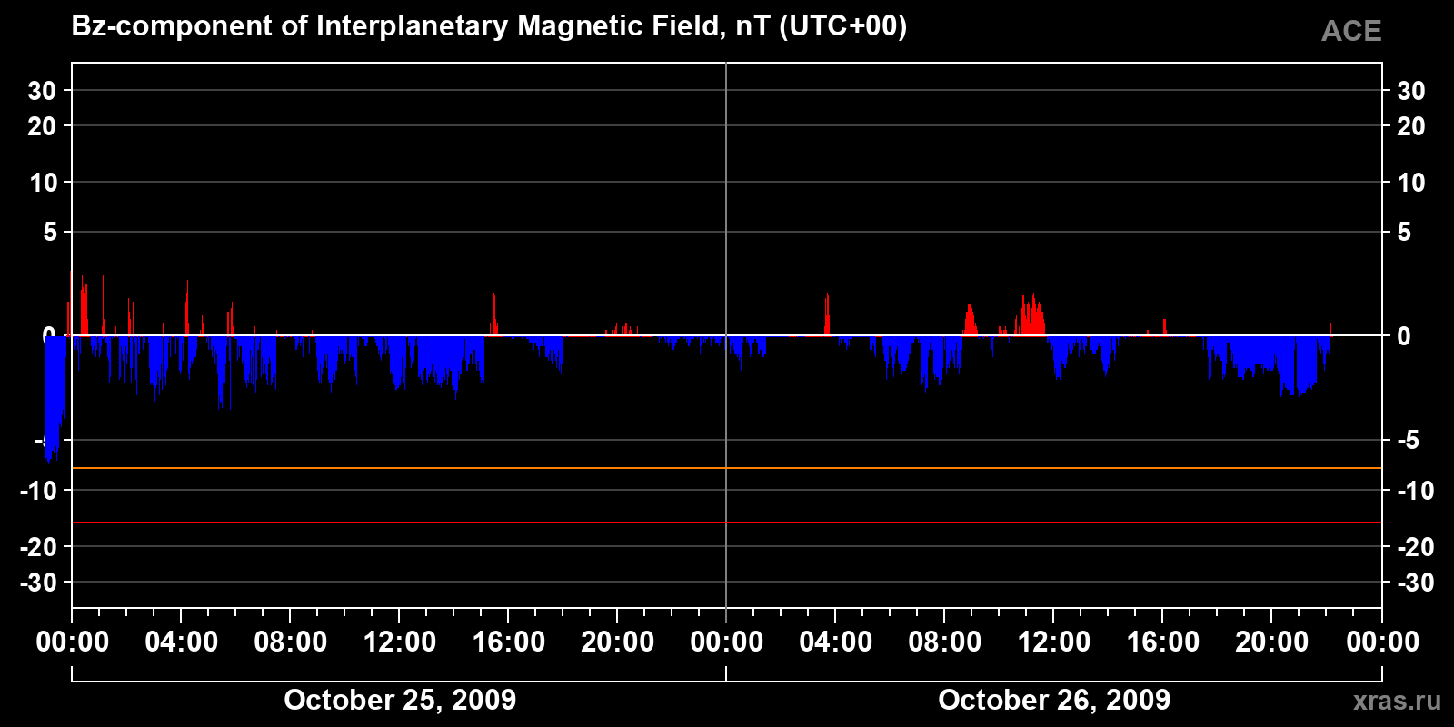 Component Bz of the interplanetary magnetic field
