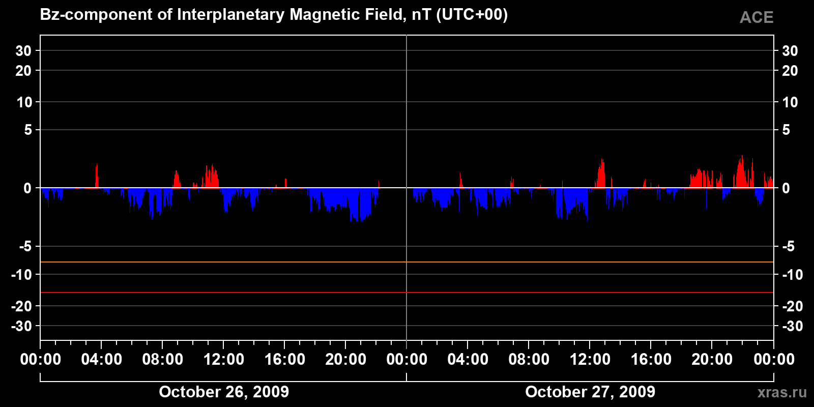 Component Bz of the interplanetary magnetic field