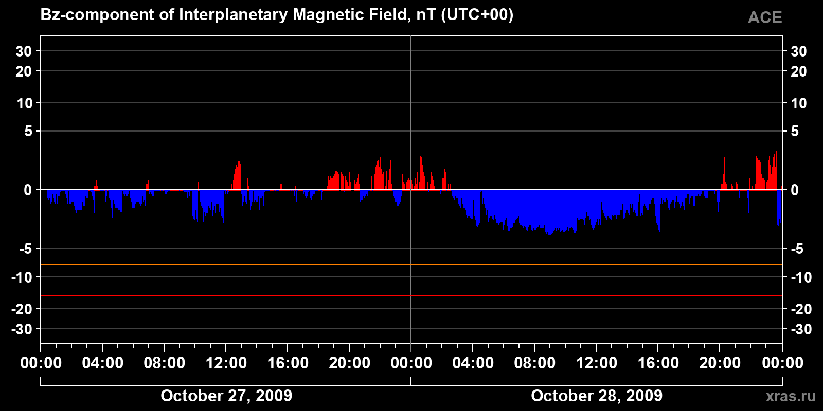 Component Bz of the interplanetary magnetic field