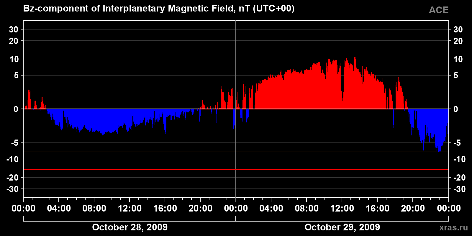 Component Bz of the interplanetary magnetic field