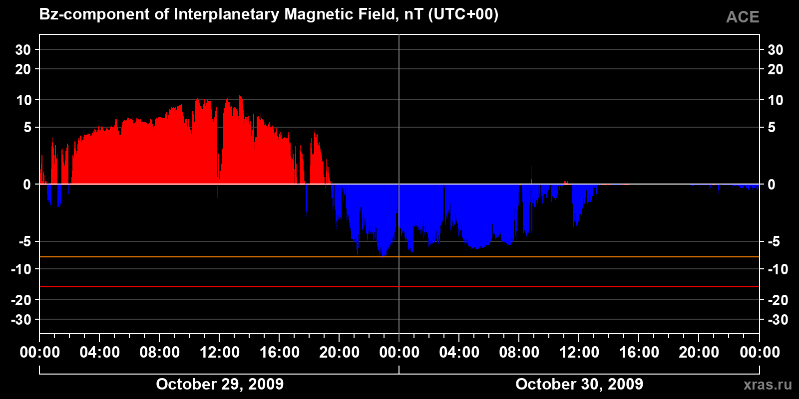 Component Bz of the interplanetary magnetic field