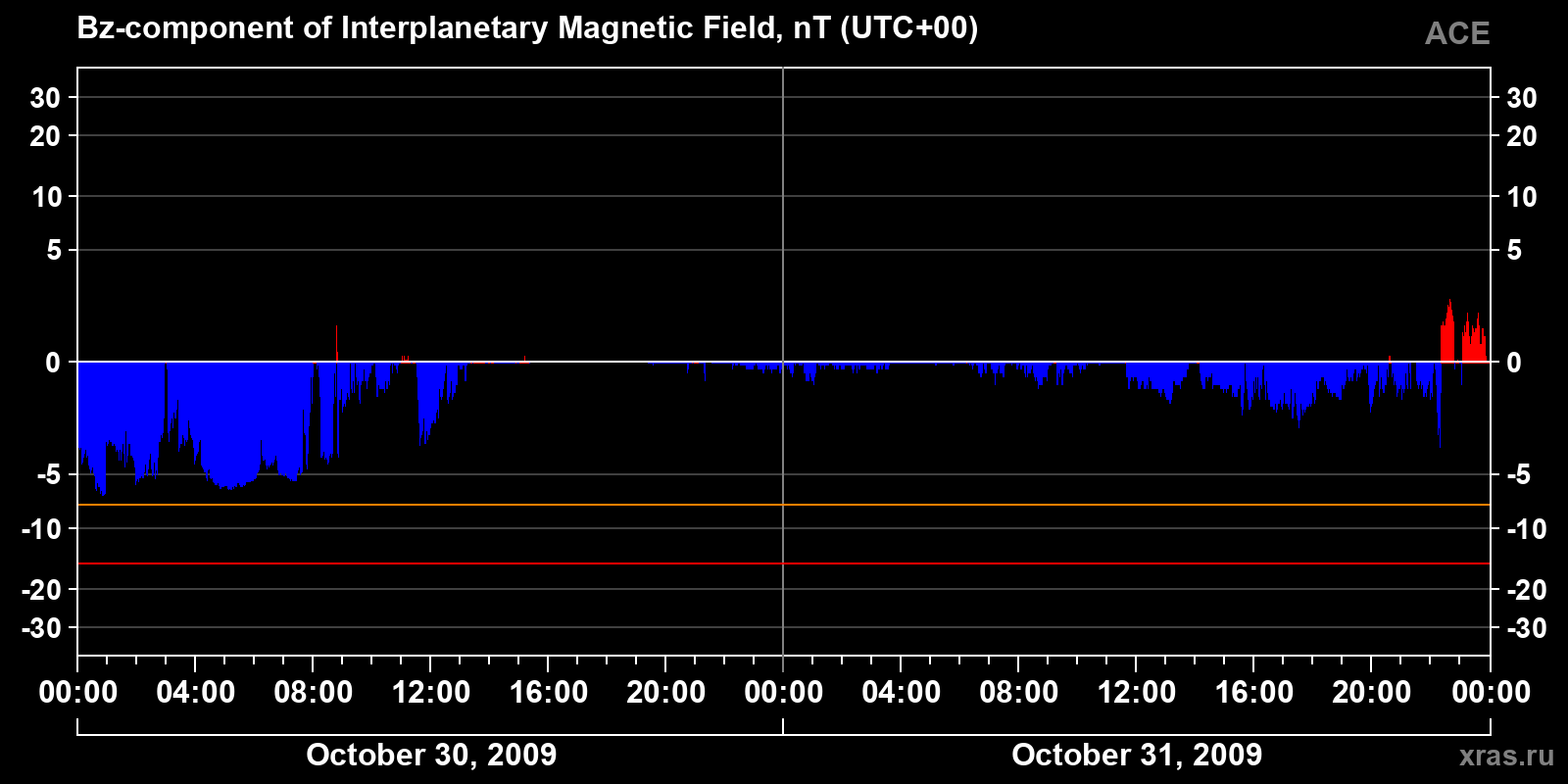 Component Bz of the interplanetary magnetic field