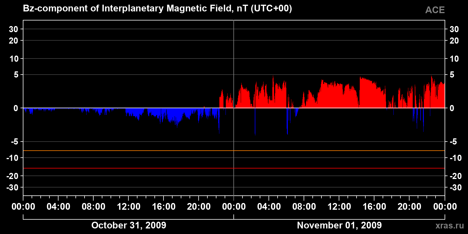Component Bz of the interplanetary magnetic field
